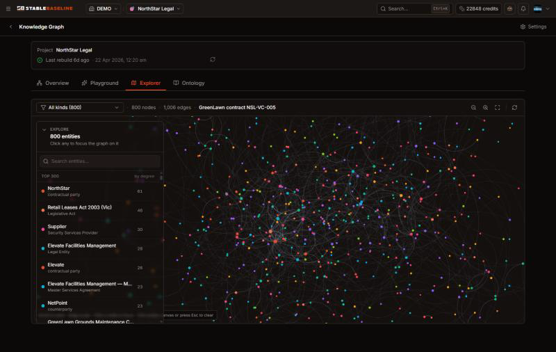 The Knowledge Graph Explorer in the Stable Baseline app — 800 entities and 1,006 edges across a real workspace